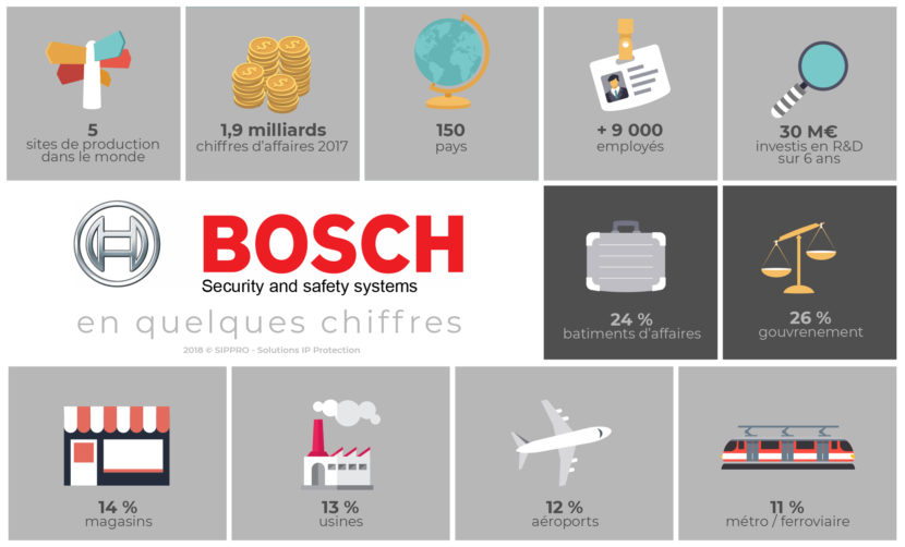 Notre partenariat avec Bosch | Solutions IP Protection